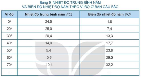 Giải Địa lí 10 Bài 9: Khí quyển, các yếu tố khí hậu - Kết nối tri thức (ảnh 1)