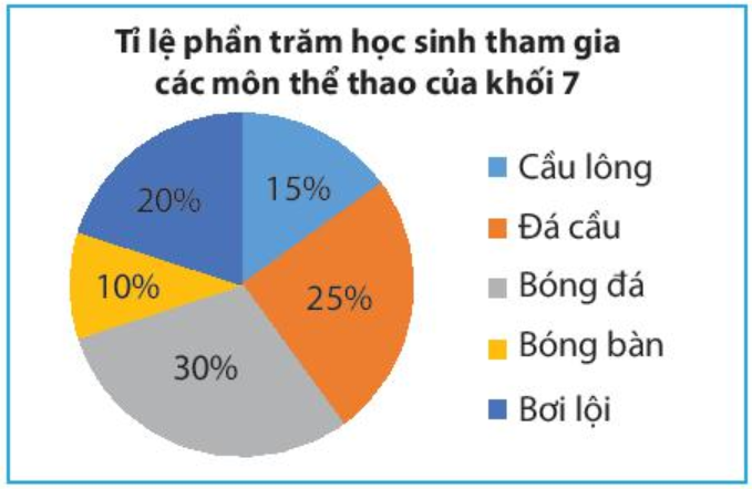 Toán 7 Bài 2: Biểu đồ hình quạt tròn - Chân trời sáng tạo (ảnh 1)