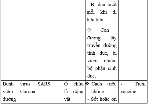 Giải Sinh học 10 Bài 26. Thực hành: điều tra một số bệnh do virus và tuyên truyền phòng chống bệnh (ảnh 1)