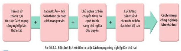 Giải Lịch sử 10 Bài 8: Cách mạng công nghiệp thời kì cận đại - Cánh diều (ảnh 1)