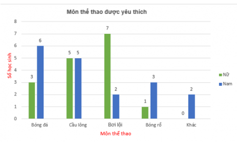 Bình khảo sát môn thể thao yêu thích của các bạn trong lớp (ảnh 1)