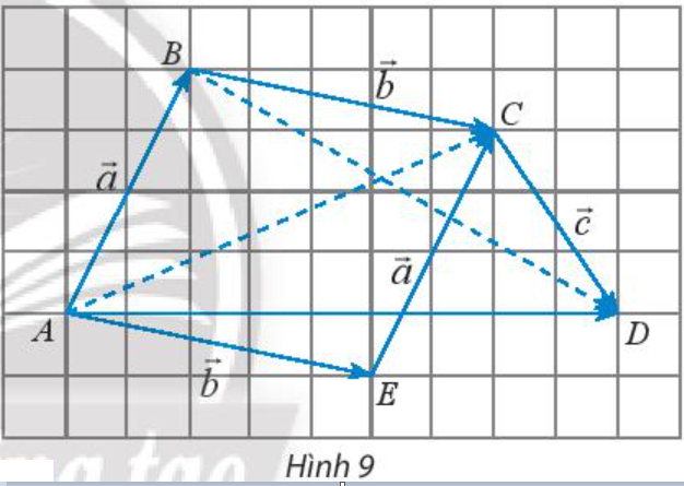 Giải Toán 10 Bài 2: Tổng và hiệu của hai vectơ - Chân trời sáng tạo (ảnh 1)