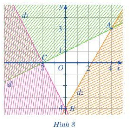 Giải Toán 10 Bài 2: Hệ bất phương trình bậc nhất hai ẩn - Cánh diều (ảnh 1)