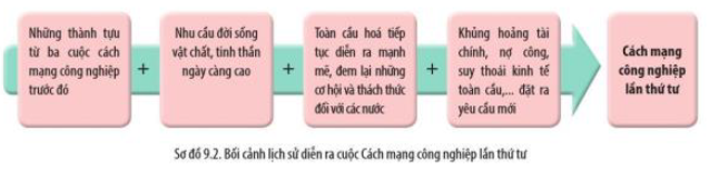 Giải Lịch sử 10 Bài 9: Cách mạng công nghiệp thời kì hiện đại - Cánh diều (ảnh 1)