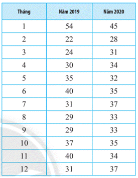 Bài 7 trang 127 Toán 10 tập 1 SGK Chân trời sáng tạo