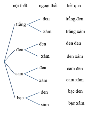 Giải Toán 10 Bài 1 (Chân trời sáng tạo): Quy tắc cộng và quy tắc nhân  (ảnh 1)