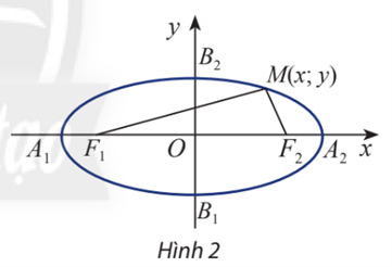 Giải Toán 10 Bài 4 (Chân trời sáng tạo): Ba đường conic trong mặt phẳng tọa độ  (ảnh 1)