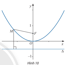 Giải Toán 10 Bài 4 (Chân trời sáng tạo): Ba đường conic trong mặt phẳng tọa độ  (ảnh 1)