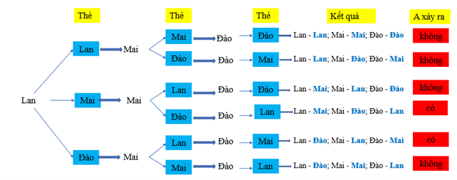 Giải Toán 10 Bài 2 (Chân trời sáng tạo): Xác suất của biến cố  (ảnh 1)