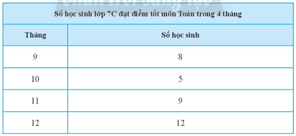 Vẽ biểu đồ đoạn thẳng biểu diễn dữ liệu của bảng thống kê sau