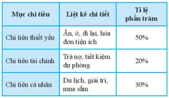 Bảng thống kê dưới đây biểu diễn dữ liệu về chỉ tiêu của gia đình bạn Lan