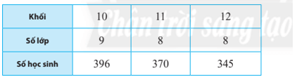 Bảng sau thống kê số lớp và số học sinh theo từng khối ở một trường