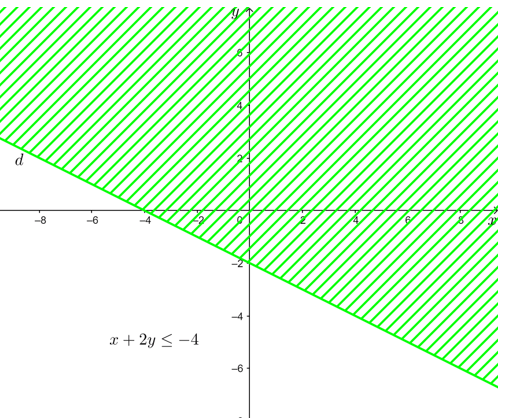 Biểu diễn miền nghiện của bất phương trình: 3x – y ></noscript> 3; x + 2y ≤ – 4; y ≥ 2x – 5″></p>
<p>c) y ≥ 2x – 5 ⇔ 2x – y ≤ 5</p>
<p>+ Vẽ đường thẳng d: 2x – y = 5 ⇔ y = 2x – 5 </p>
<p>Ta có bảng sau:</p>
<table class=