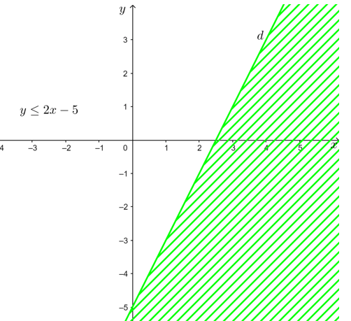 Biểu diễn miền nghiện của bất phương trình: 3x – y ></noscript> 3; x + 2y ≤ – 4; y ≥ 2x – 5″></p>
<p><strong>Bài 2 trang 30 Toán lớp 10 Tập 1: </strong>Biểu diễn miền nghiệm của hệ bất phương trình:</p>
<p>a) <math xmlns=