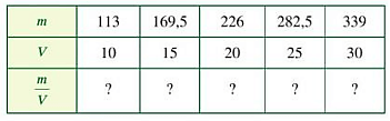 Các giá trị tương ứng của khối lượng m (g) và thể tích V (cm^3) được cho bởi bảng sau: