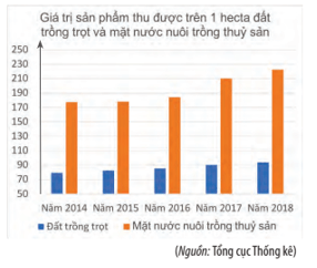 Biểu đồ trên thể hiện giá trị sản phẩm (đơn vị: triệu đồng) trung bình thu được trên một hecta đất