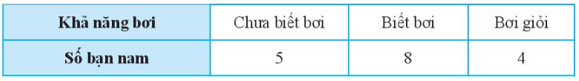 Kết quả tìm hiểu về khả năng bơi lội của các học sinh lớp 7C