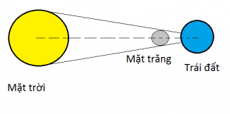 Bài 44: Chuyển động nhìn thấy của Mặt Trăng