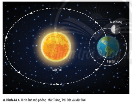 Bài 44: Chuyển động nhìn thấy của Mặt Trăng