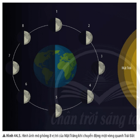 Bài 44: Chuyển động nhìn thấy của Mặt Trăng