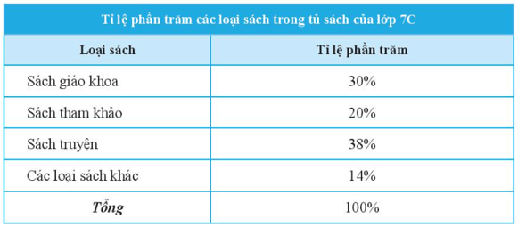 Tìm điểm chưa hợp lí của dữ liệu Bài 5 trang 95 Toán lớp 7 Tập 1