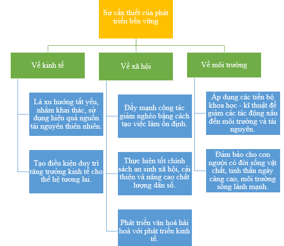 Giải Địa lí 10 Bài 40: Phát triển bền vững, tăng trưởng xanh – Chân trời sáng tạo (ảnh 1)