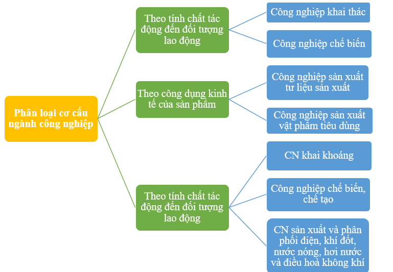 Giải Địa lí 10 Bài 29: Cơ cấu,vai trò và đặc điểm công nghiệp, các nhân tố ảnh hưởng tới phát triển và phân bố công nghiệp – Chân trời sáng tạo (ảnh 1)