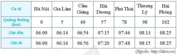 Cho bảng giờ tàu HP1 Hà Nội – Hải Phòng tháng 10 năm 2020 như sau (ảnh 1)