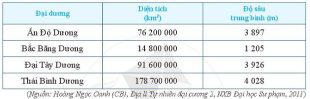 Đọc số liệu về các đại dương trong bảng dưới đây (ảnh 1)