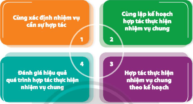 Nhiệm vụ 2 trang 26 HĐTN lớp 7 Chân trời sáng tạo