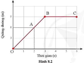 Từ đoạn đồ thị BC ở hình 8.2, em hãy cho biết trong khoảng thời gian từ 3 s đến 6 s