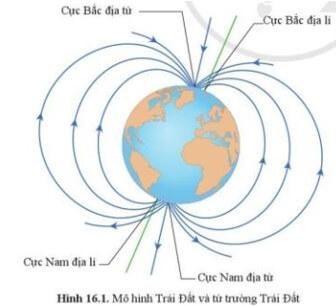 Dựa vào hình 16.1, em hãy cho biết cực Bắc Trái Đất và cực từ bắc Trái Đất