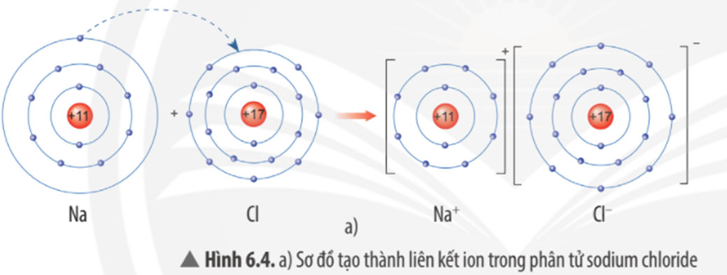 Quan sát Hình 6.4a, em hãy mô tả quá trình tạo thành liên kết ion trong phân tử sodium chloride