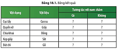 Từ kết quả Bảng 18.1, em hãy chỉ ra những vật liệu có tương tác với nam châm