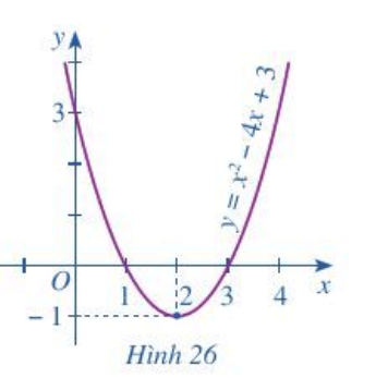Cho bất phương trình x^2 – 4x + 3 ></noscript> 0 (2). Quan sát parabol (P): y = x^2 – 4x + 3″></p>
<p>Quan sát parabol (P): y = x<sup style=