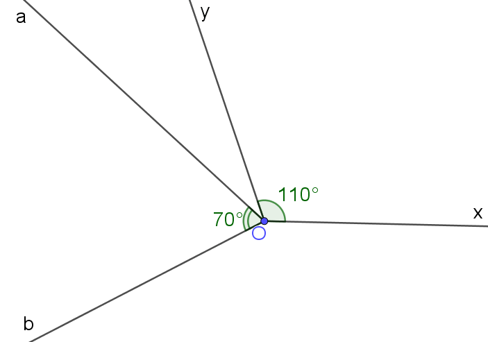 Tìm số đo của góc 110 độ và góc 70 độ