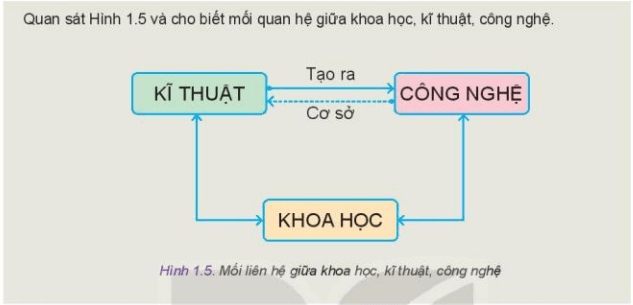 Quan sát Hình 1.5 và cho biết mối quan hệ giữa khoa học kĩ thuật công nghệ