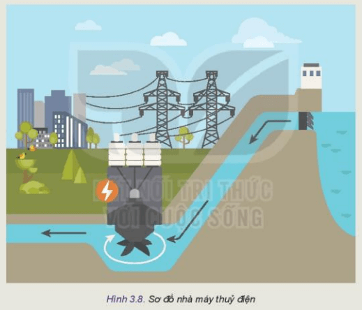 Quan sát Hình 3.8 hãy mô tả nguyên lí hoạt động của nhà máy thủy điện