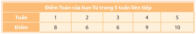 Hãy nêu nhận xét của em về sự tăng hoặc giảm của số liệu theo thời gian