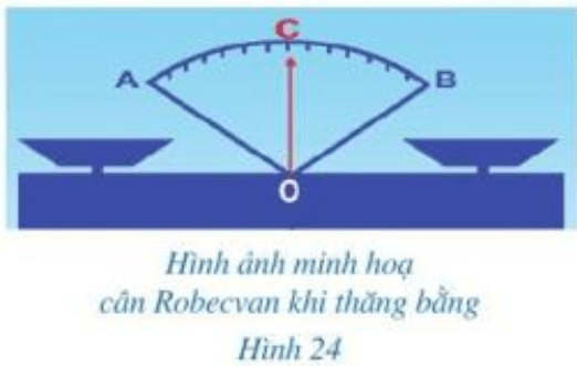 Hình 24 gợi lên hình ảnh tia OC nằm trong góc AOB và chia góc đó thành hai góc bằng nhau là AOC và BOC