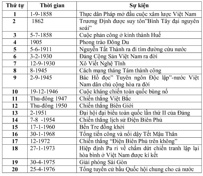 Lịch sử lớp 5 Bài 29: Ôn tập: Lịch sử nước ta từ giữa thế kỉ XIX đến nay (ảnh 1)