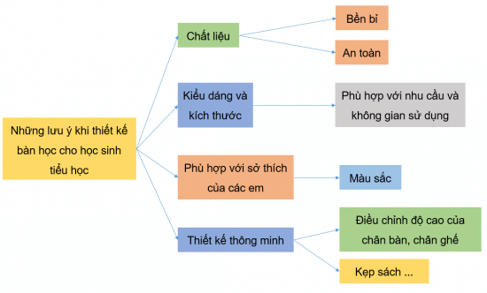 Hãy lập sơ đồ tư duy thể hiện những vấn đề cần lưu ý khi thiết kế một chiếc bàn học sinh tiểu học