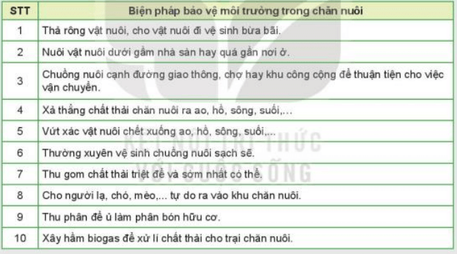 Biện pháp nào sau đây là nên hoặc không nên làm