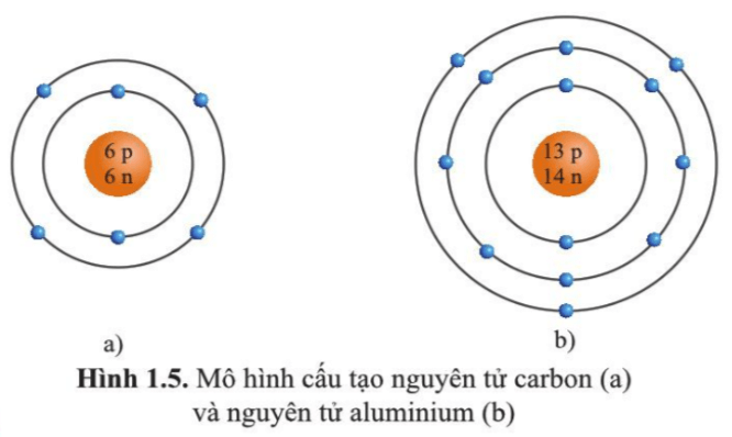 Quan sát hình vẽ mô tả cấu tạo nguyên tử carbon và aluminium (hình 1.5), hãy cho biết mỗi nguyên tử