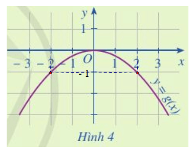 Dựa vào Hình 4, xác định g(– 2), g(0), g(2)