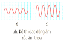 Hình dưới đây cho thấy đồ thị dao động trên màn hình dao động kí khi nguồn âm là một âm thoa