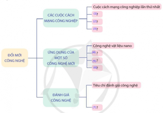 Giải Công nghệ 10 Ôn tập chủ đề 2: Đổi mới công nghệ - Cánh diều (ảnh 1)