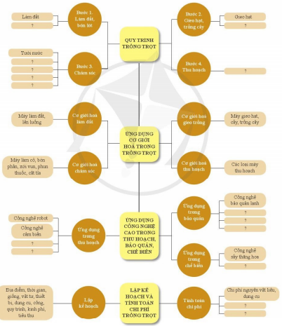 Giải Công nghệ 10 Ôn tập chủ đề 6: Kĩ thuật trồng trọt - Cánh diều (ảnh 1)