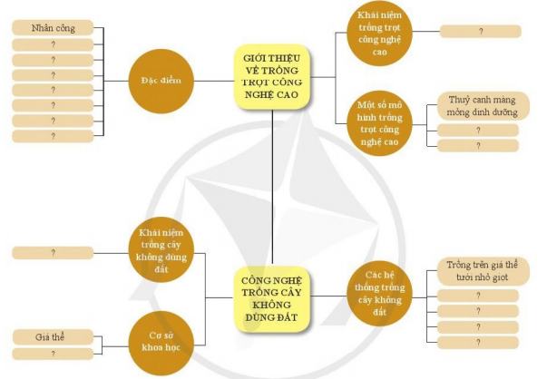 Giải Công nghệ 10 Ôn tập chủ đề 7: Trồng trọt công nghệ cao - Cánh diều (ảnh 1)