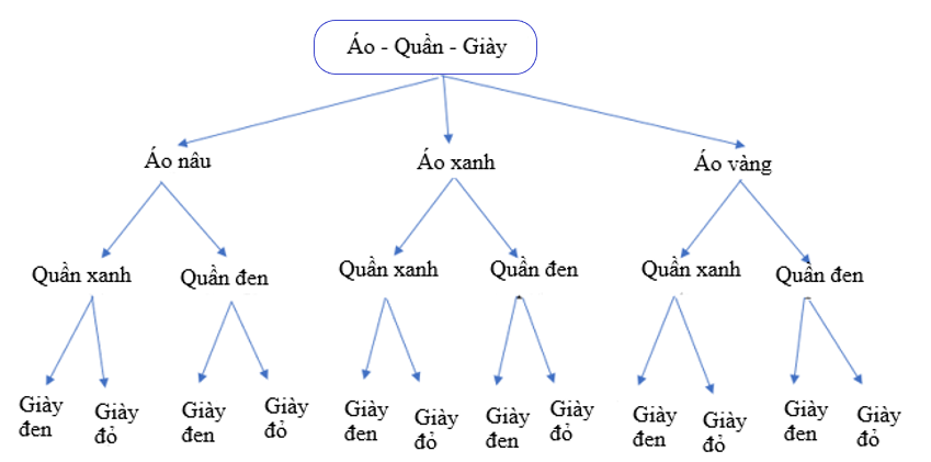 Giải Toán 10  (Cánh diều): Bài tập cuối chương 5 (ảnh 1)